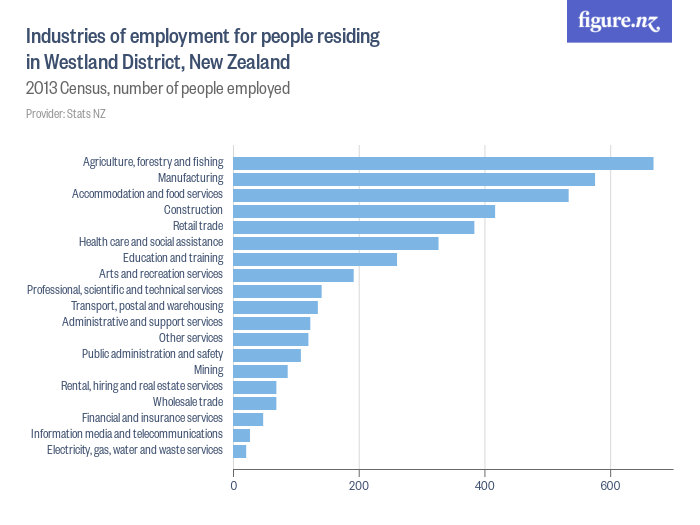 Industries of employment for people residing in Westland District, New ...
