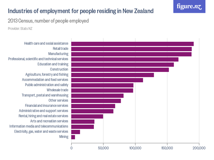 Industries Of Employment For People Residing In New Zealand - Figure.NZ