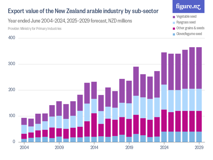 Export value of the New Zealand arable industry by subsector Figure.NZ