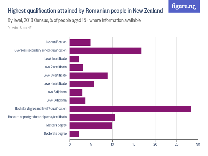 highest-qualification-attained-by-romanian-people-in-new-zealand