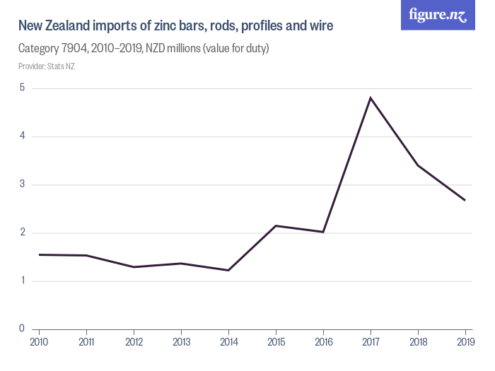 New Zealand imports of zinc bars, rods, profiles and wire Figure.NZ