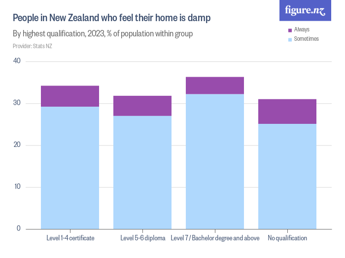 people-in-new-zealand-who-feel-their-home-is-damp-figure-nz