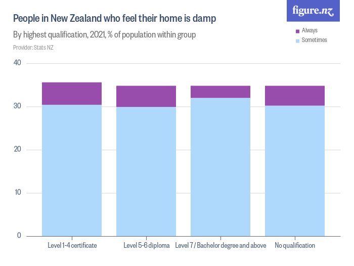 People In New Zealand Who Feel Their Home Is Damp Figure NZ