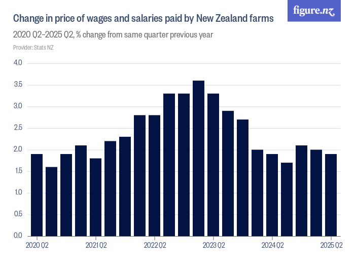Change in price of wages and salaries paid by New Zealand farms Figure.NZ