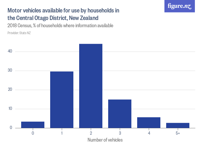 Motor vehicles available for use by households in the Central Otago