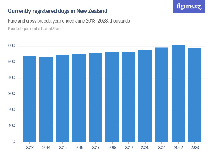 Currently registered dogs in New Zealand Figure.NZ