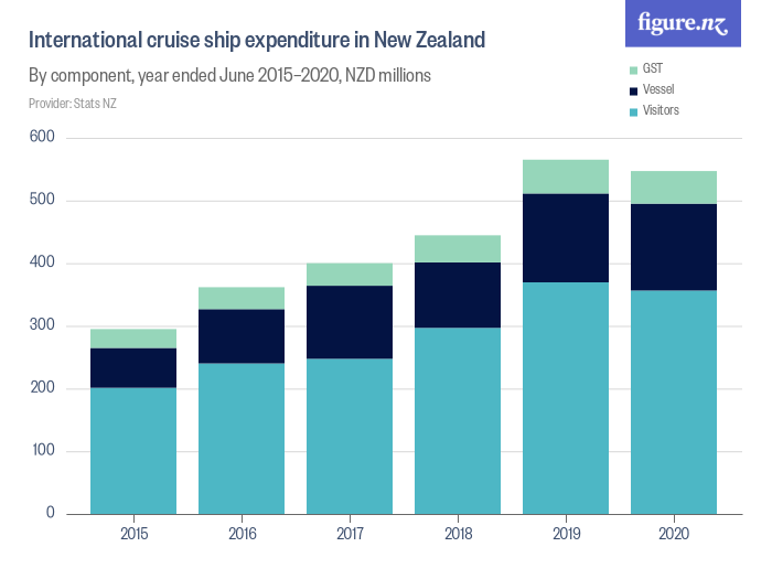 International cruise ship expenditure in New Zealand Figure.NZ