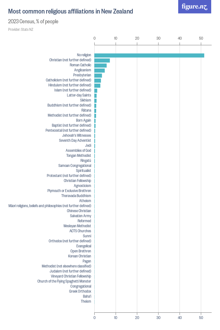 most-common-religious-affiliations-in-new-zealand-figure-nz