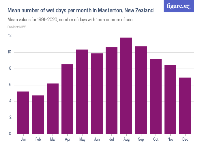 mean-number-of-wet-days-per-month-in-masterton-new-zealand-figure-nz