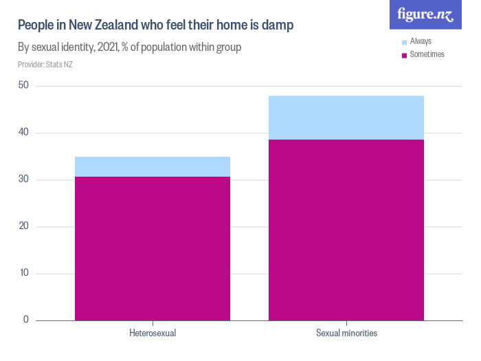 People In New Zealand Who Feel Their Home Is Damp Figure NZ