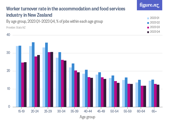 Worker turnover rate in the and food services industry in