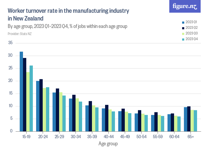 Worker turnover rate in the manufacturing industry in New Zealand