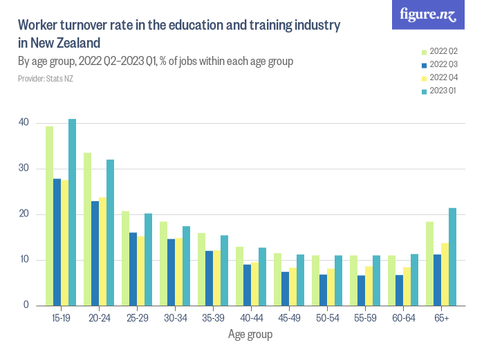 Worker turnover rate in the education and training industry in New ...