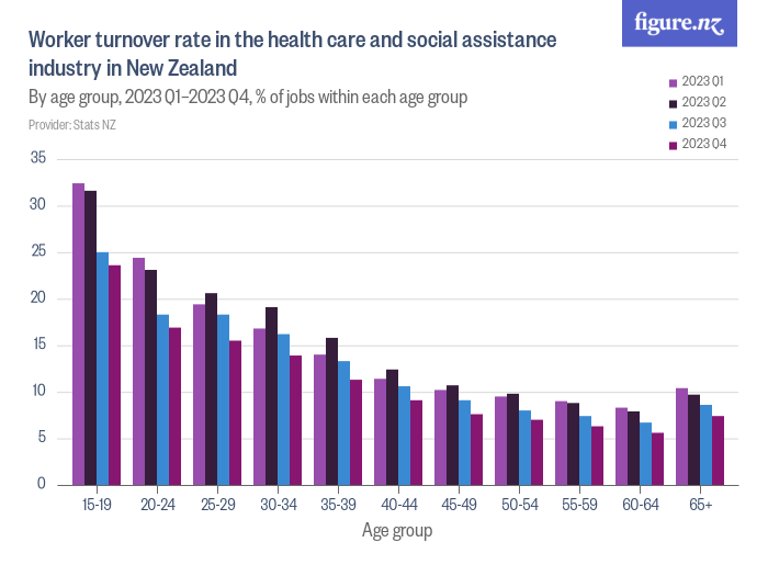 Worker turnover rate in the health care and social assistance industry