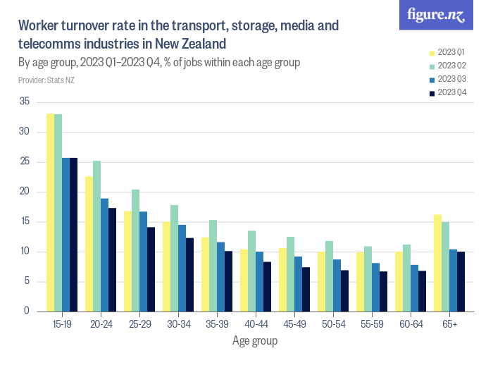 Worker turnover rate in the transport, storage, media and
