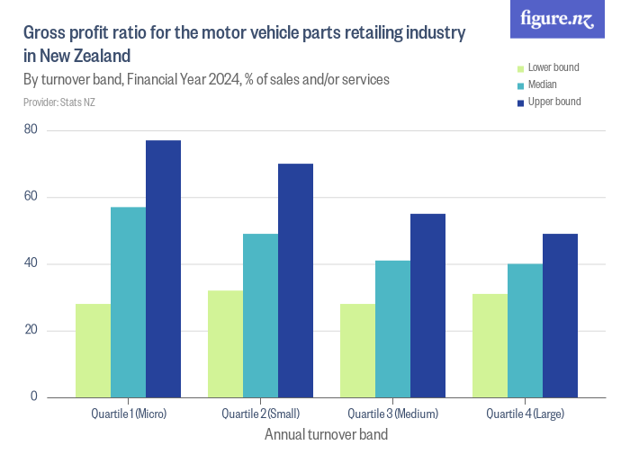 Gross profit ratio for the motor vehicle parts retailing industry in