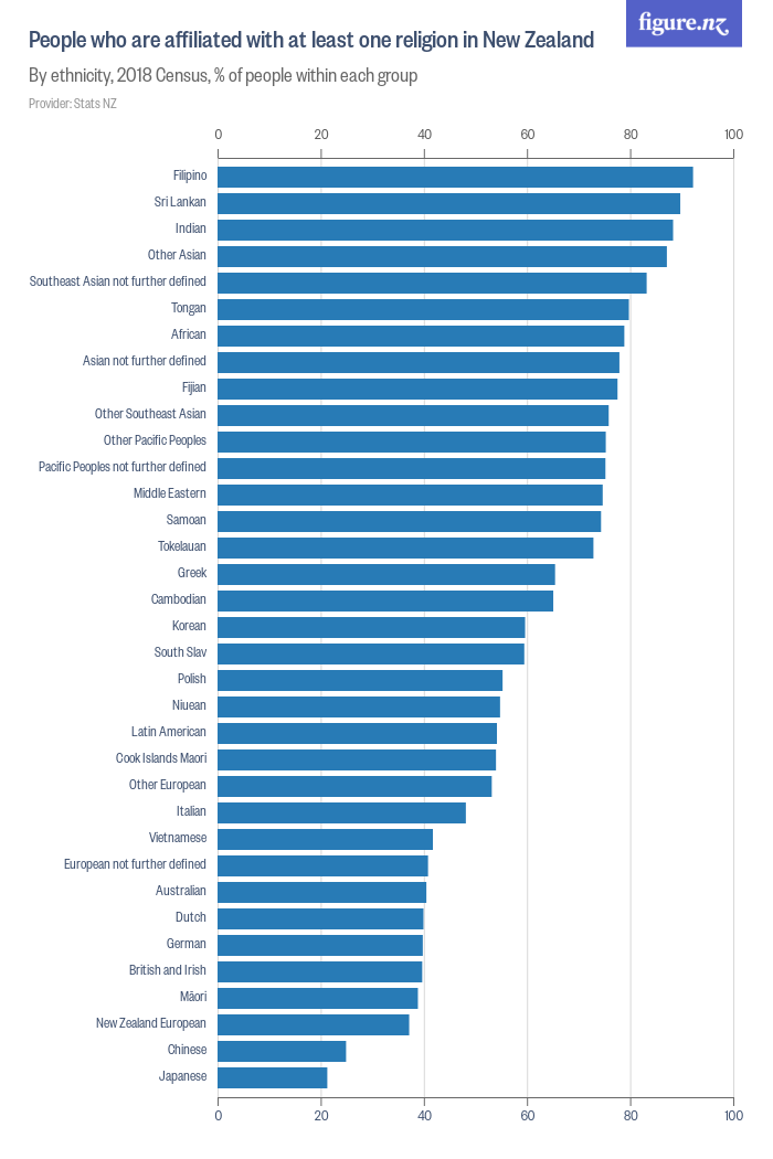 People who are affiliated with at least one religion in New Zealand ...