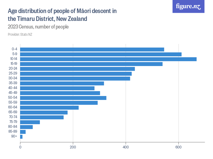Age distribution of people of Māori descent in the Timaru District, New Zealand - 2023 Census, number of people
