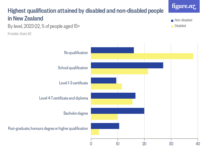 highest-qualification-attained-by-disabled-and-non-disabled-people-in