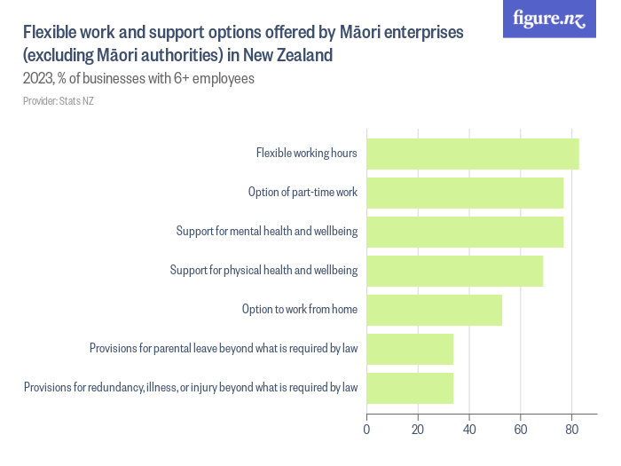 Flexible work and support options offered by Māori enterprises ...