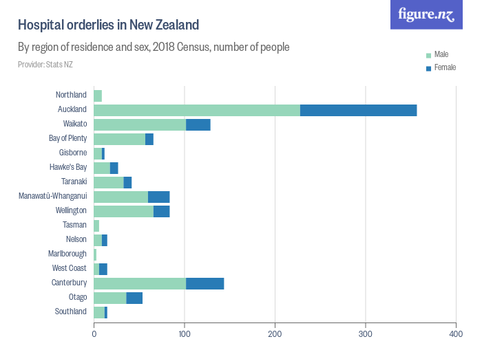 Hospital orderlies in New Zealand Figure.NZ