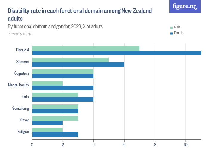 Disability rate in each functional domain among New Zealand adults ...