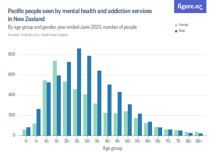 Pacific people seen by mental health and addiction services in New