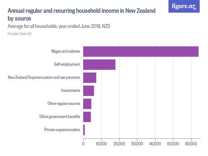 Annual regular and recurring household in New Zealand by source Figure.NZ