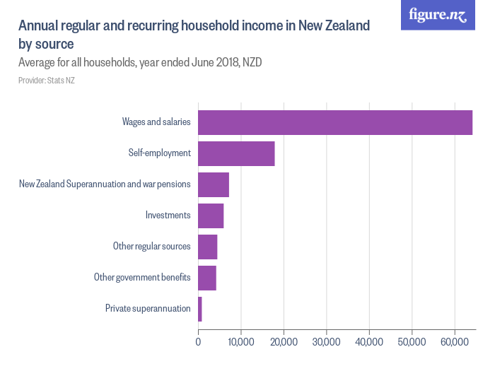 annual-regular-and-recurring-household-income-in-new-zealand-by-source