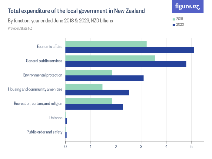 Total expenditure of the local government in New Zealand Figure.NZ