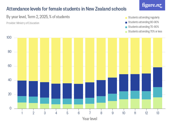 Attendance levels for students in New Zealand schools Figure.NZ
