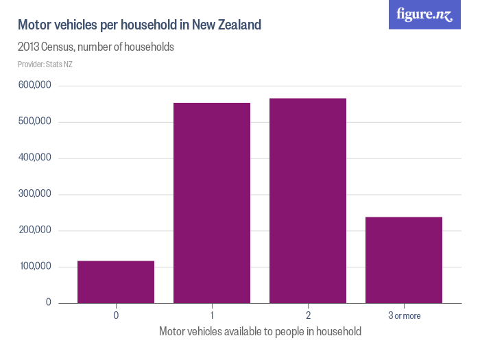Motor vehicles per household in New Zealand Figure.NZ