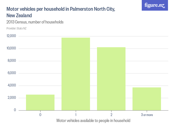 Motor vehicles per household in Palmerston North City, New Zealand