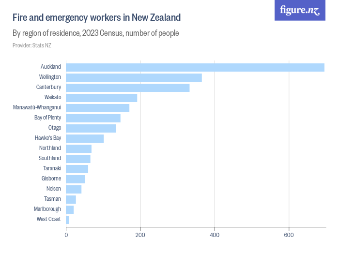 Emergency service workers in New Zealand Figure.NZ