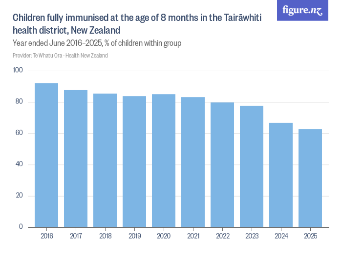 Children fully immunised at the age of 8 months in the Tairāwhiti ...