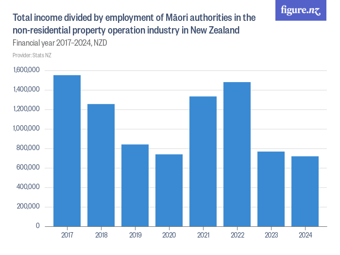 total-income-divided-by-employment-of-m-ori-authorities-in-the-non