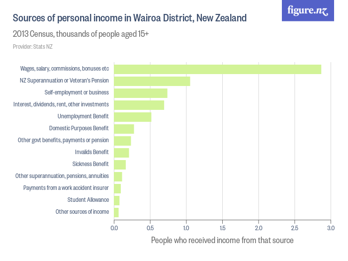 Sources of personal income in Wairoa District, New Zealand - Figure.NZ