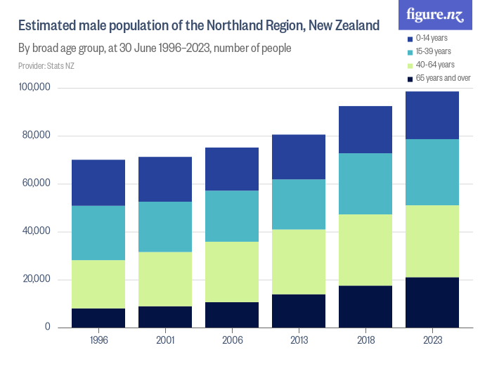 Estimated male population of the Northland Region, New Zealand - Figure.NZ