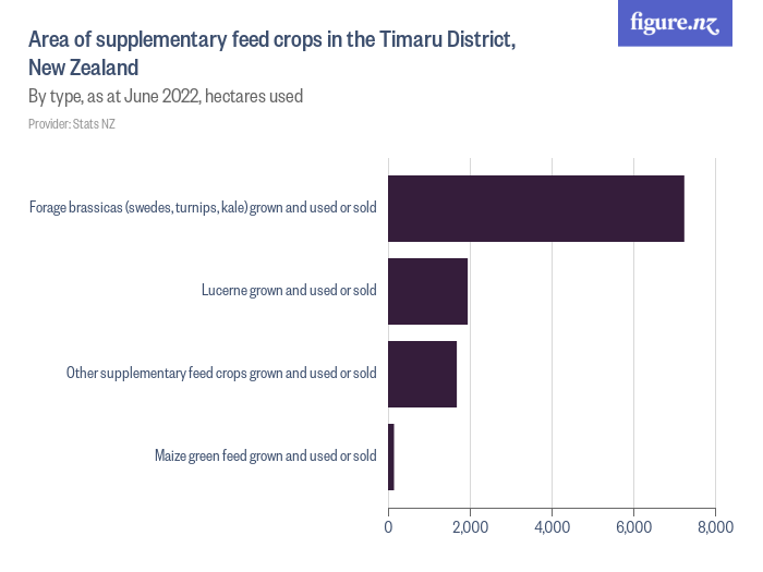 Area of supplementary feed crops in the Timaru District, New Zealand ...