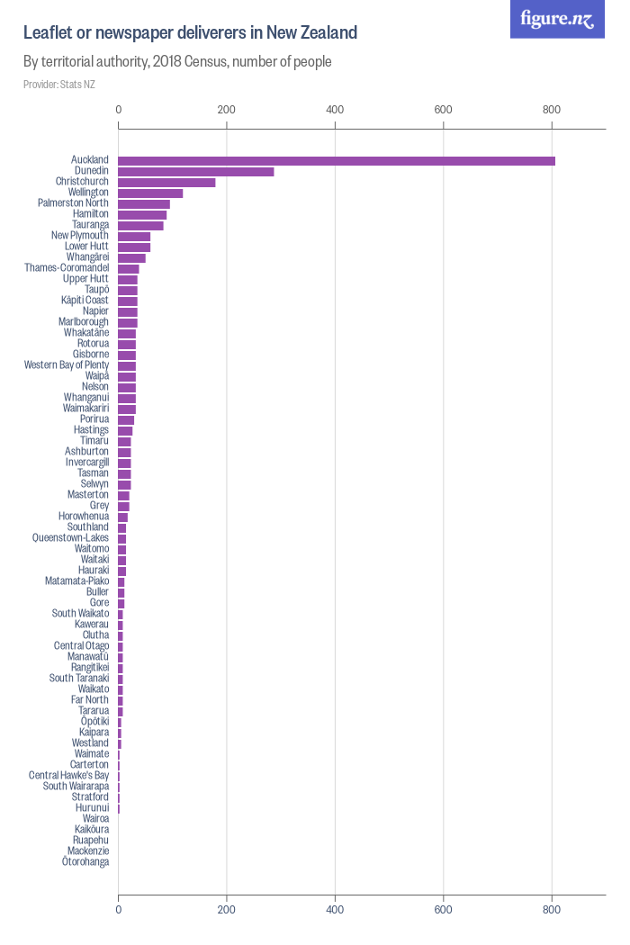 Leaflet or newspaper deliverers in New Zealand - Figure.NZ