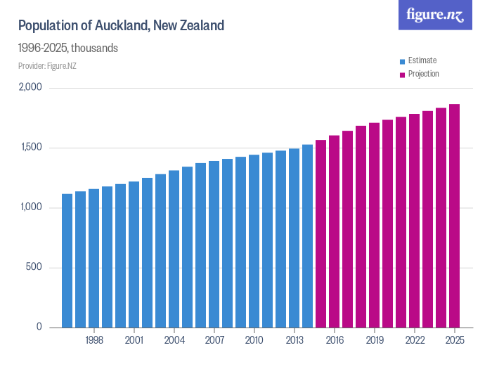 Population of Auckland, New Zealand Figure.NZ