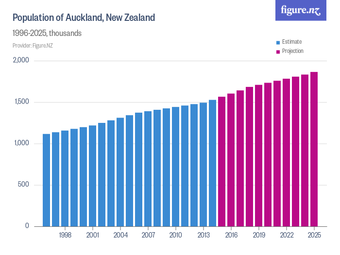 Population Of Auckland New Zealand Figurenz 6362