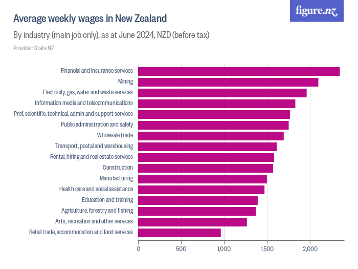 average-weekly-wages-in-new-zealand-figure-nz