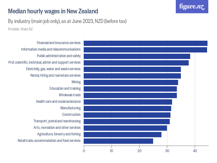 Median hourly wages in New Zealand Figure.NZ
