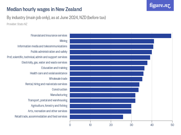 Median hourly wages in New Zealand Figure.NZ