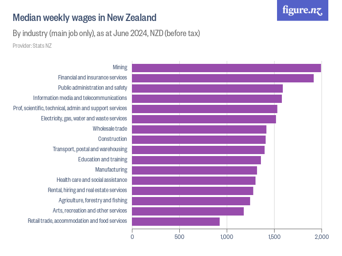 Median weekly wages in New Zealand Figure.NZ