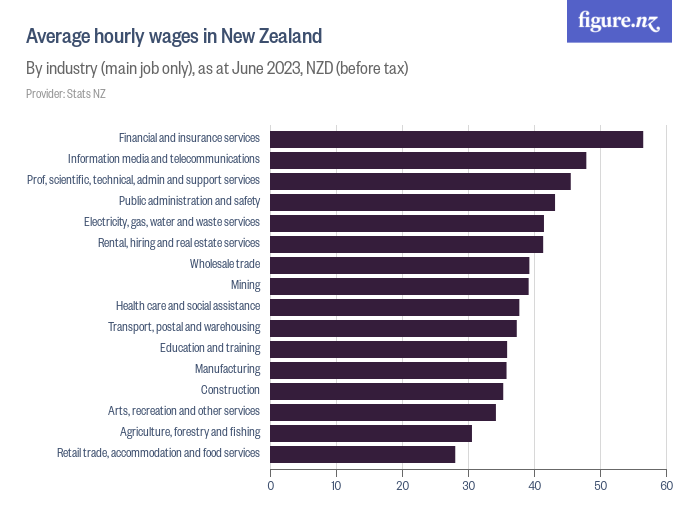 Average hourly wages in New Zealand Figure.NZ