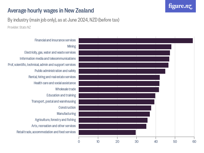 Average hourly wages in New Zealand Figure.NZ