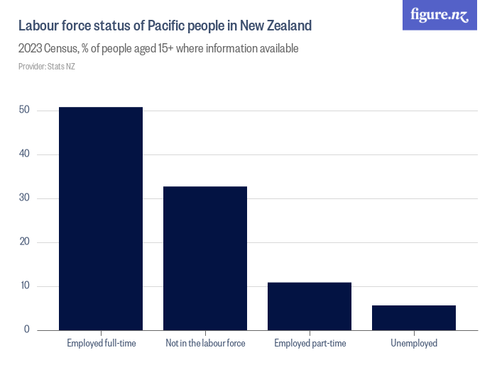 Labour force status of Pacific people in New Zealand - Figure.NZ