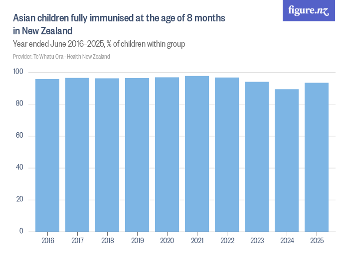 Asian children fully immunised at the age of 8 months in New Zealand ...